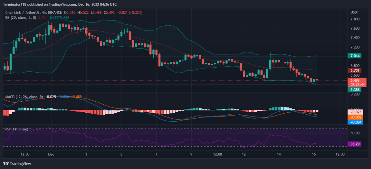 Chainlink price analysis: LINK falls to $6.400, can the bulls hold the level 1 image 305