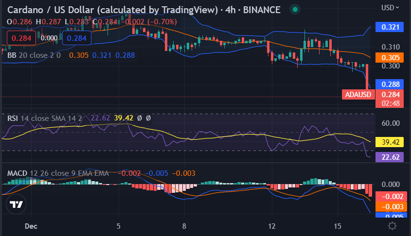 Cardano price analysis: Price curve deflates near $0.2859 after a bearish setback 2 image 310