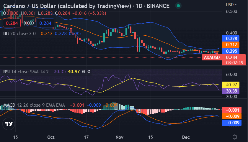 Cardano price analysis: Price curve deflates near $0.2859 after a bearish setback 1 image 311