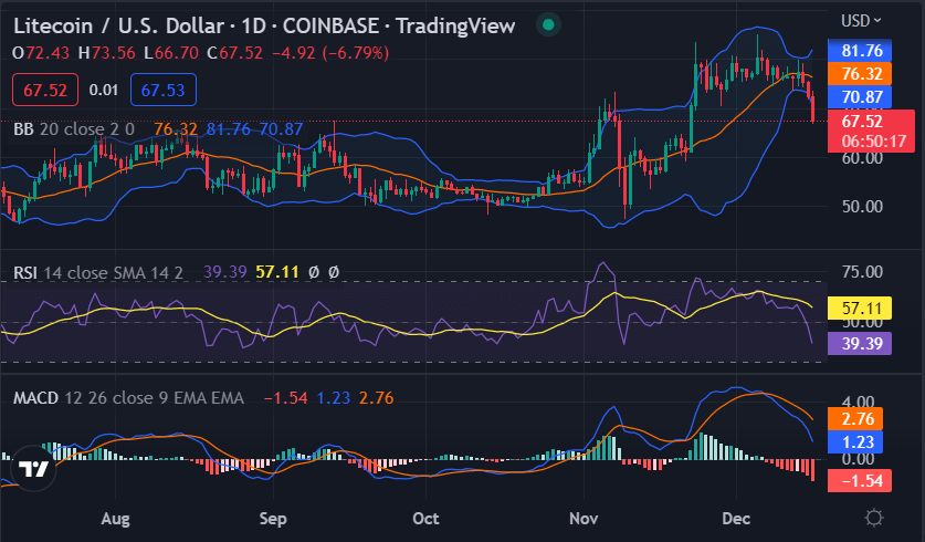 Litecoin price analysis: Downtrend drags price level down to $67.68 low 1 image 312