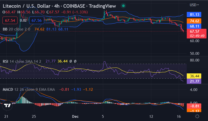Litecoin price analysis: Downtrend drags price level down to $67.68 low 2 image 313