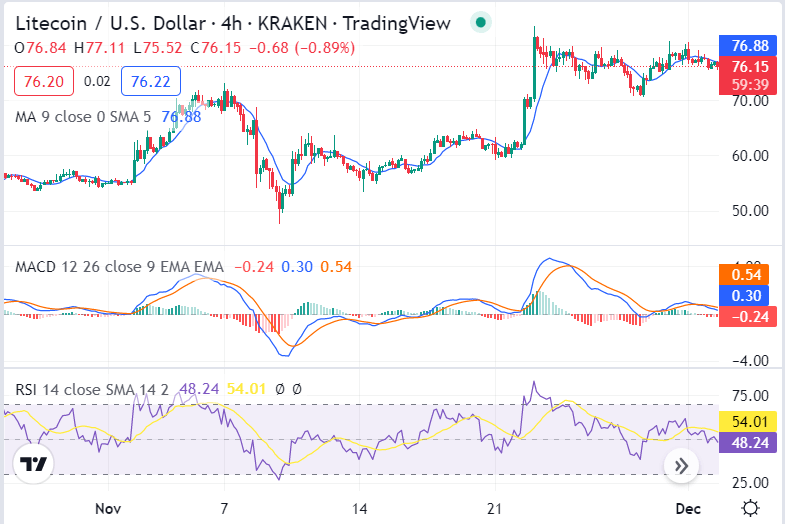 Ανάλυση τιμών Litecoin: Το Bearish stream έχει προκαλέσει πτώση του LTC στα 76,93 $ στο τέλος 2 εικόνα 32