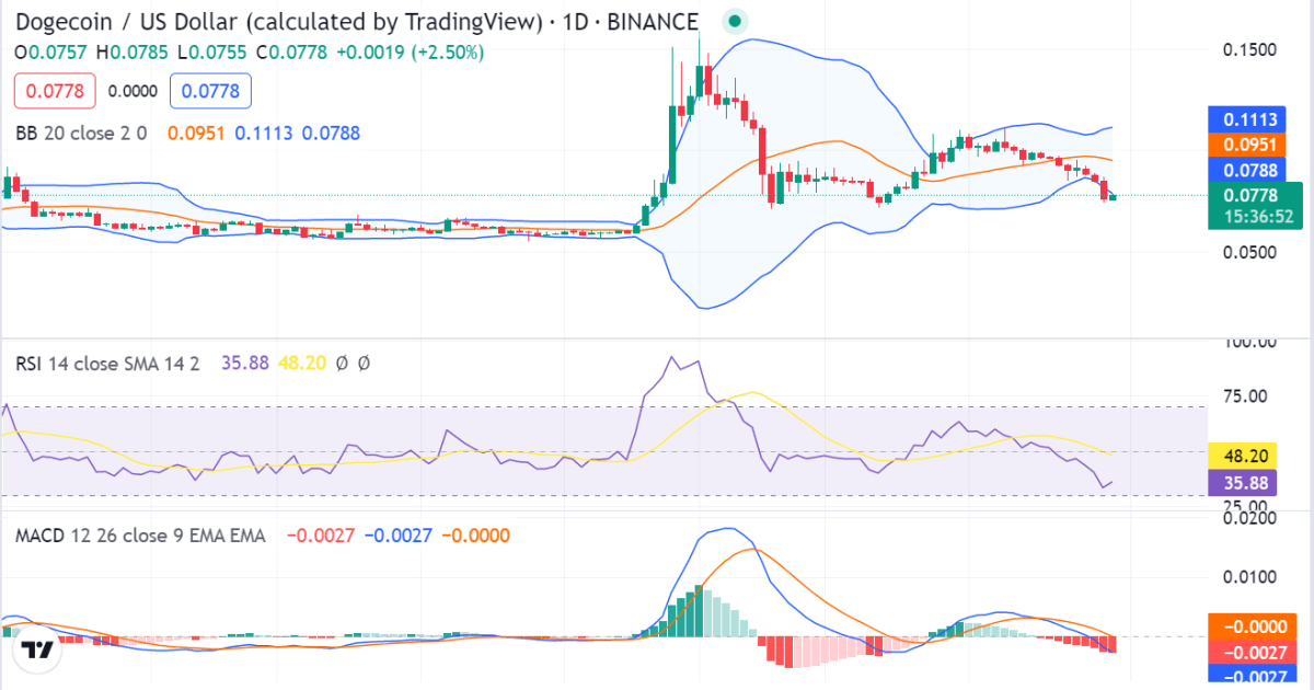 Dogecoin price analysis: DOGE/USD is falling as prices reach $0.07808 1 image 329