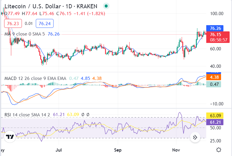 Litecoin price analysis: Bearish stream has caused LTC down to $76.93 end 1 image 33