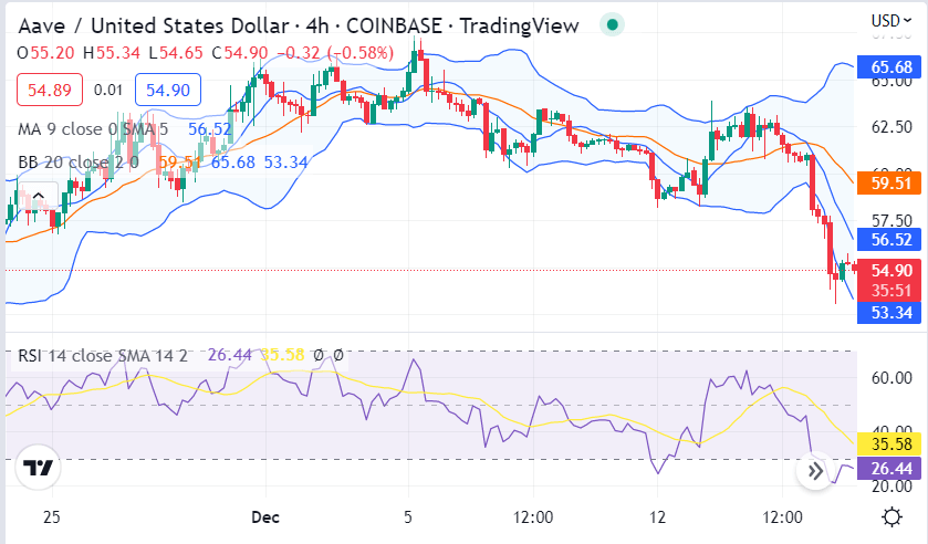 Aave Price Analysis: AAVE Falls to $54.94 After Bearish Acquisition 2 Image 336