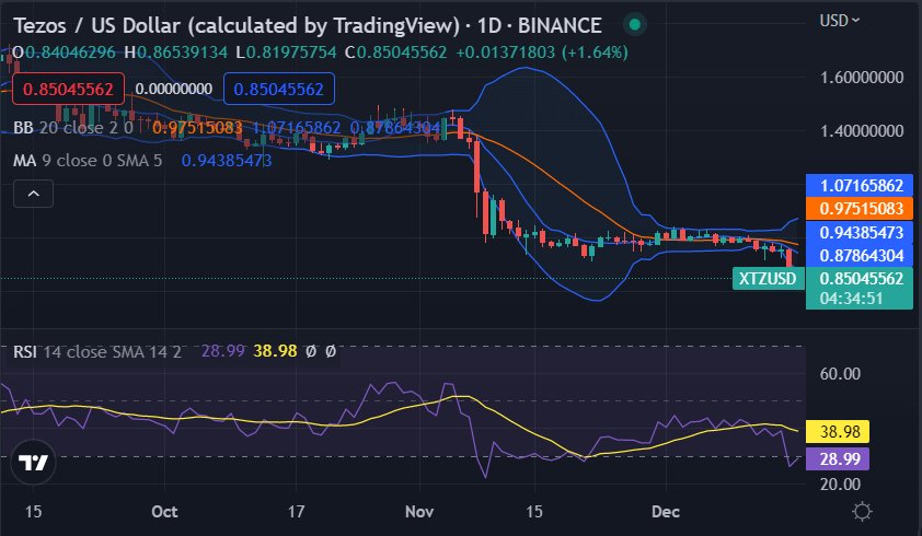 Tezos price analysis: XTZ faces break down at $0.8534 after a bearish turn 1 image 344
