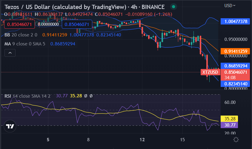 Tezos price analysis: XTZ faces break down at $0.8534 after a bearish turn 2 image 345