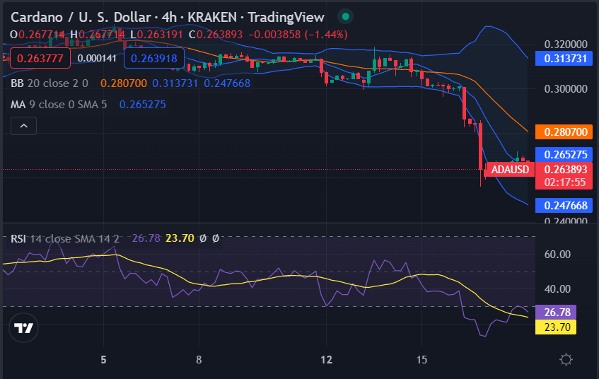 Cardano price analysis: price shows bullish strength as it ascends above $0.2664 2 image 354