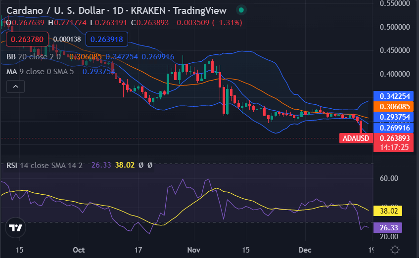 Cardano price analysis: price shows bullish strength as it ascends above $0.2664 1 image 355