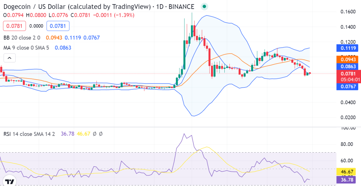 Dogecoin price analysis: DOGE/USD rises above $0.07831 as bullish momentum returns 1 image 369