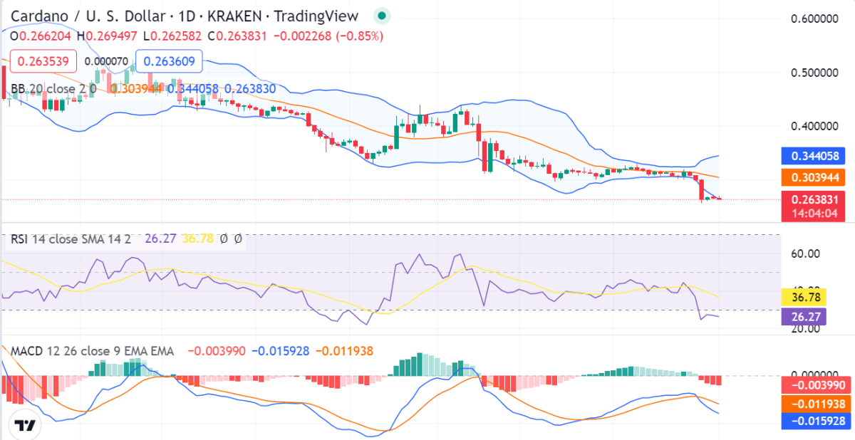 Cardano price analysis: Price corrects downward to $0.2638 during bearish movements 1 image 375