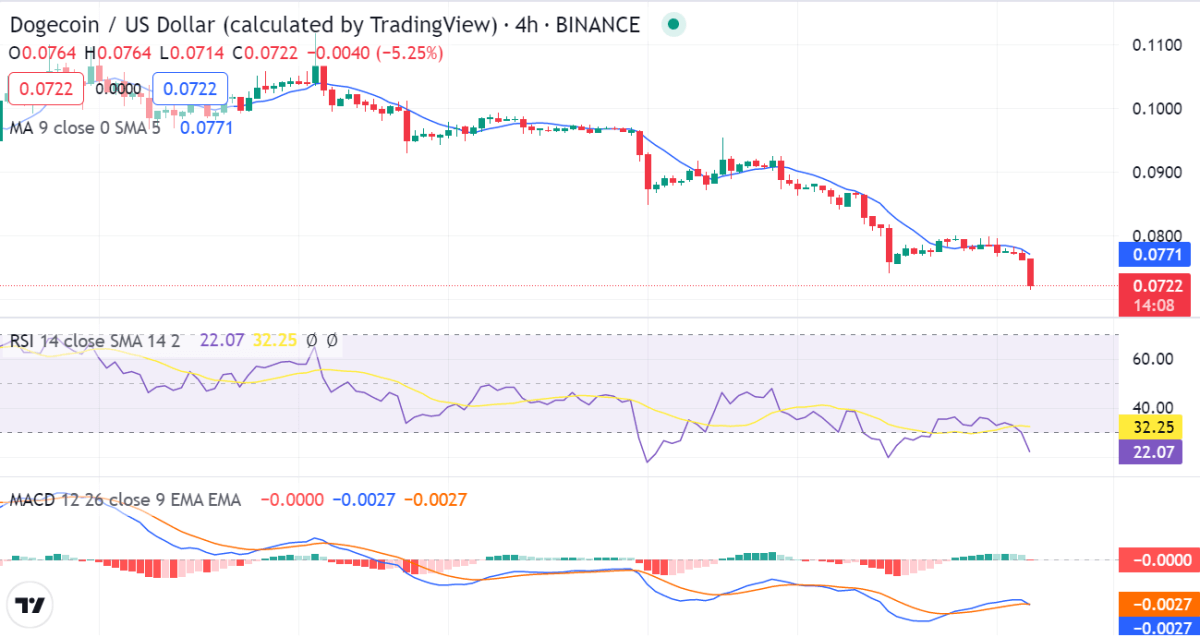 Dogecoin price analysis: DOGE/USD declines to $0.07498 after a downward trend 2 image 386