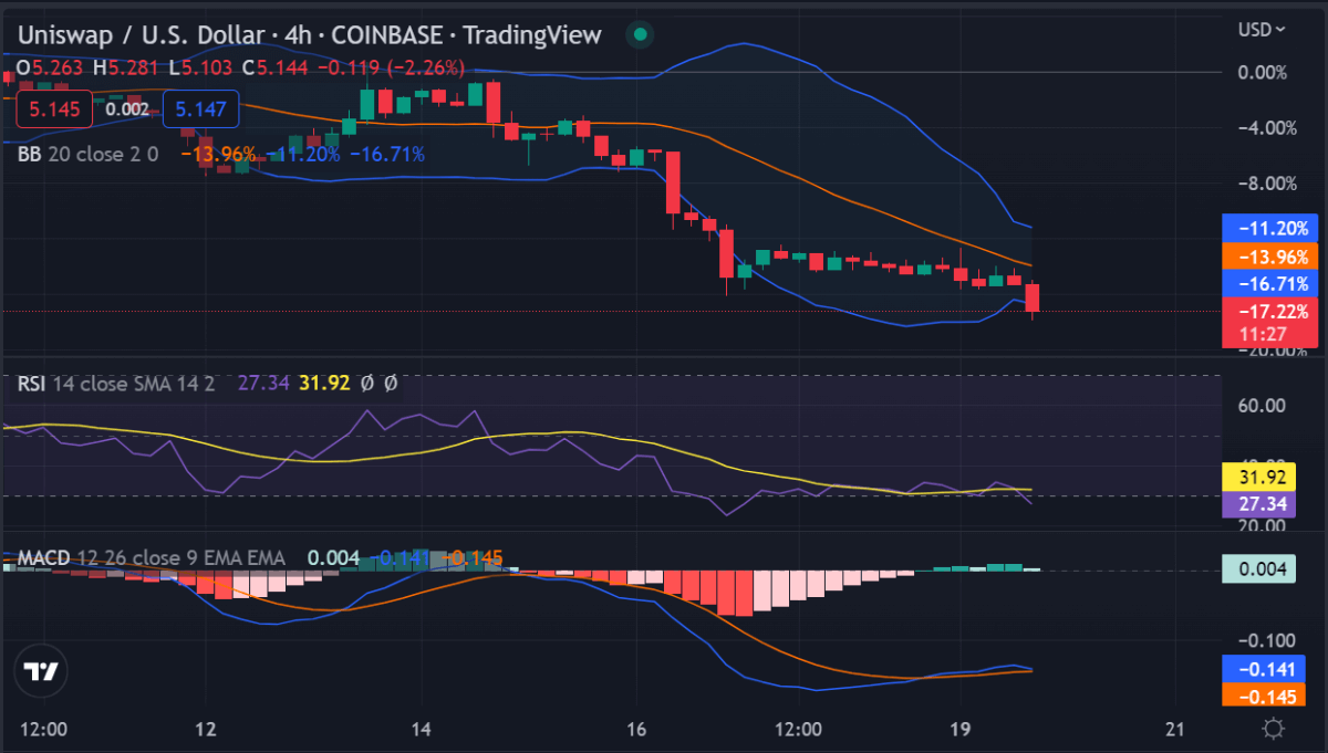 Uniswap price analysis: UNI oscillates towards $5.0 support as the wall of sellers appears 2 image 388