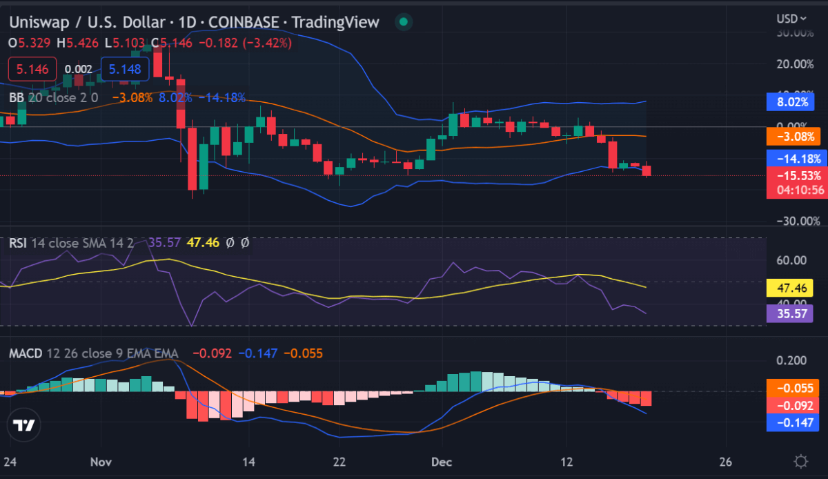Uniswap price analysis: UNI oscillates towards $5.0 support as the wall of sellers appears 1 image 389