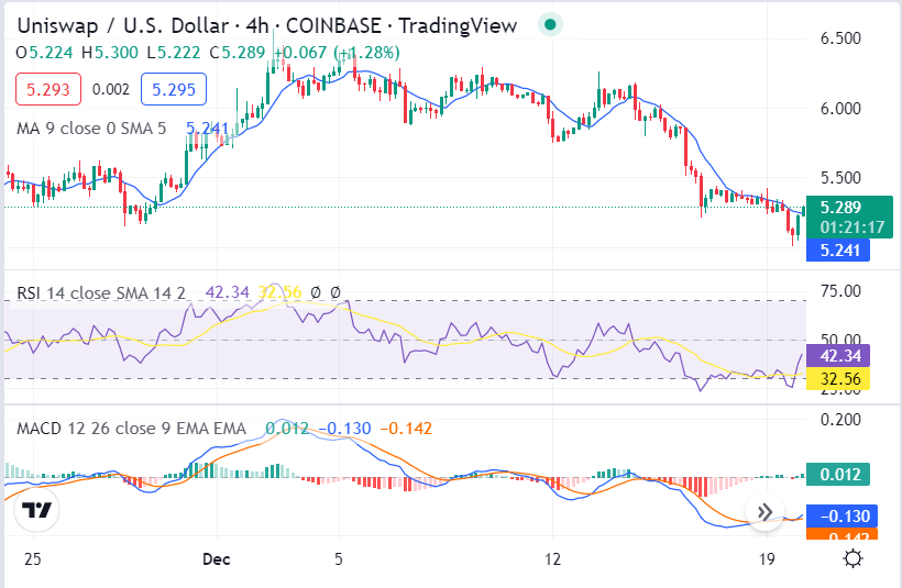 Uniswap price analysis: UNI value returns to $5.27 showing a bearish inclination 2 image 395