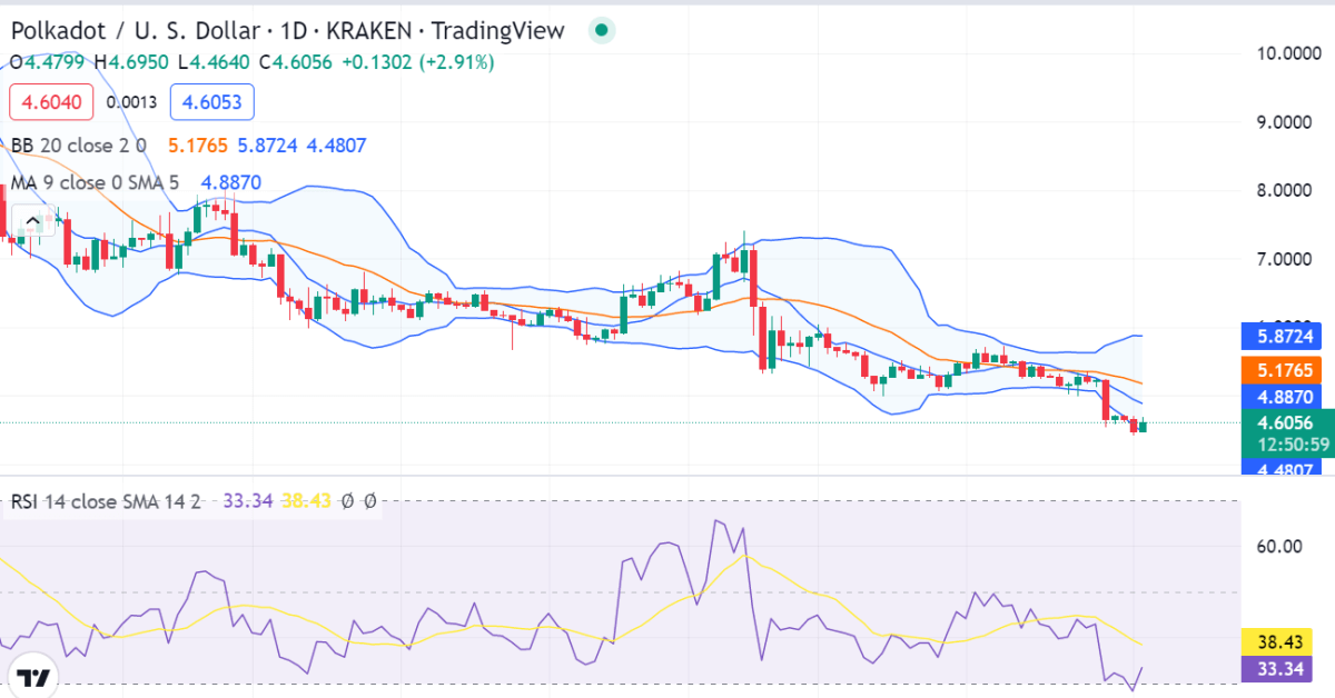 Polkadot price analysis: DOT/USD decline to $4.61 after a bearish signal 1 image 400