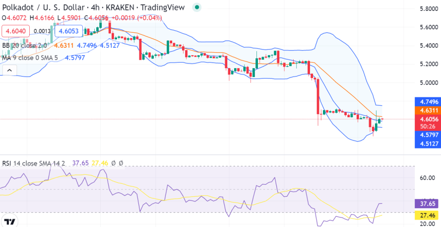 Ανάλυση τιμής Polkadot: DOT/USD πτώση στα 4,61 $ μετά από ένα πτητικό σήμα 2 εικόνα 401
