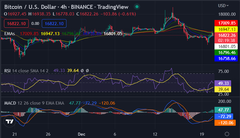 Bitcoin price analysis: BTC bullish towards $16,899 after beginning a new uptrend 2 image 404