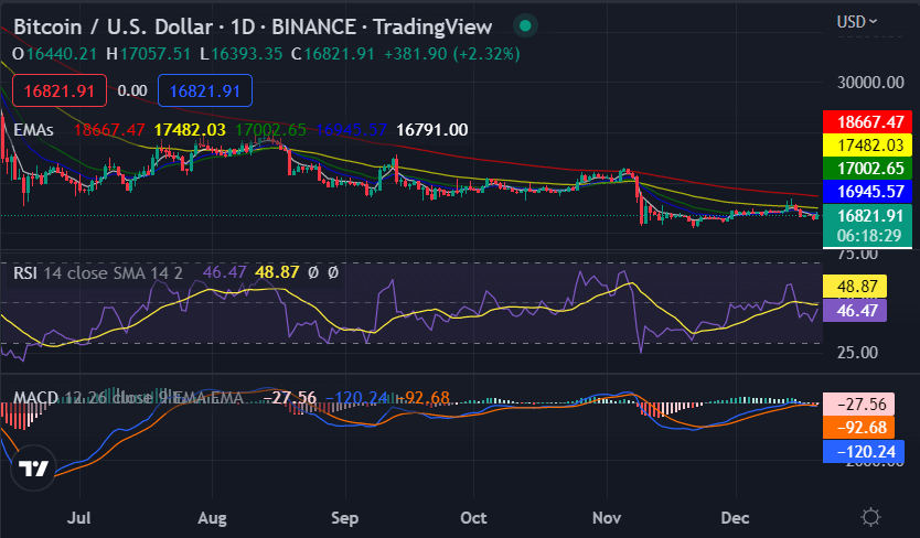 Bitcoin price analysis: BTC bullish towards $16,899 after beginning a new uptrend 1 image 405
