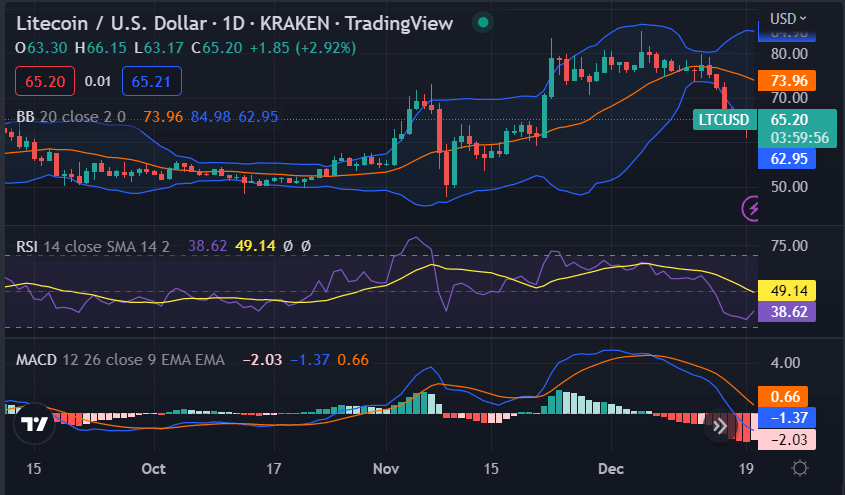 Litecoin price analysis: Cryptocurrency value upgrades to $65.20 as bulls exhibit control 2 image 408