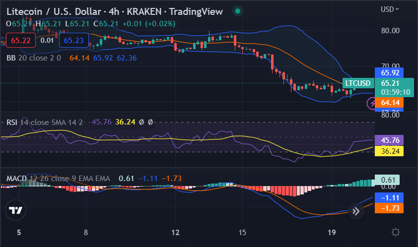 Litecoin price analysis: Cryptocurrency value upgrades to $65.20 as bulls exhibit control 1 image 409