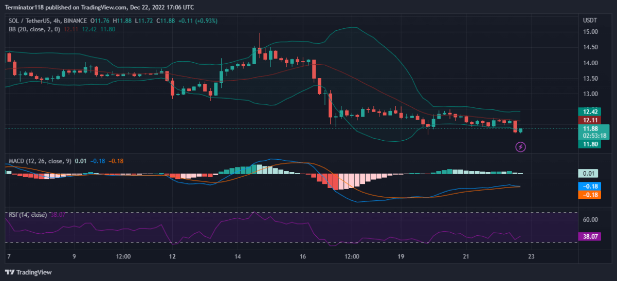 Solana price analysis: SOL falls to $11.80 as $12.00 support collapses 1 image 446