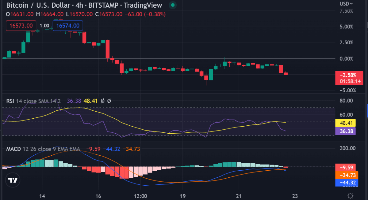 Bitcoin price analysis: BTC retraces lower from $16,800 key support, further downside to follow? 3 image 449