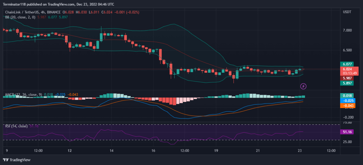 Chainlink price analysis: LINK recovers $6.00 but can the bulls hold on? 1 image 456