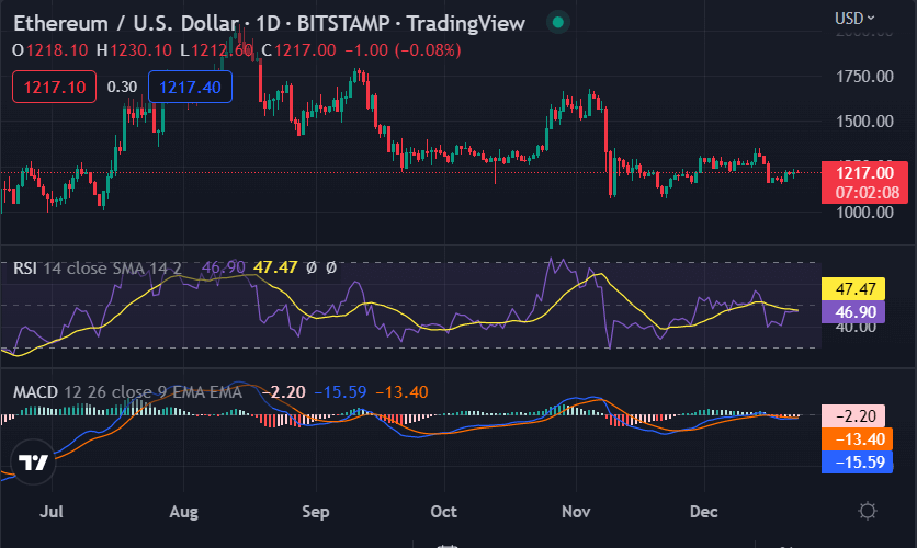 Ethereum price analysis: Bull’s eye $1,219 as confidence roars in crypto market 1 image 472