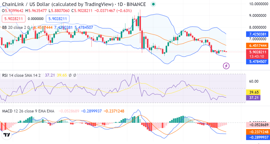 Chainlink price analysis: LINK/USD devalues down to $5.92 mark. 1 image 492