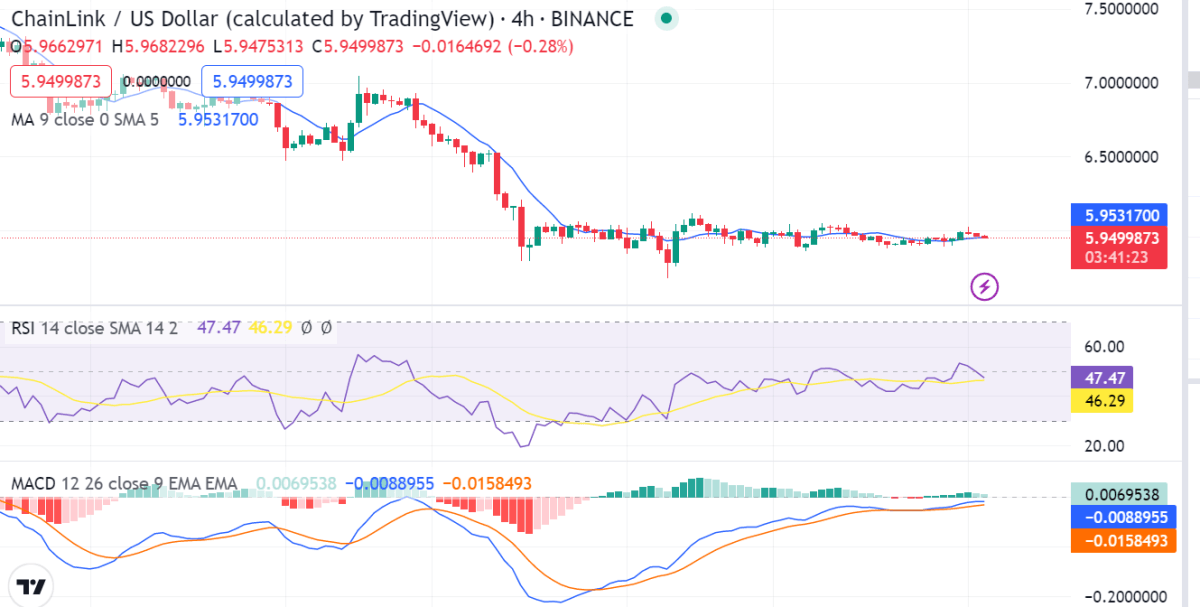 Chainlink price analysis: The bullish spell continues as LINK spikes to highs of $5.98 level 2 image 513