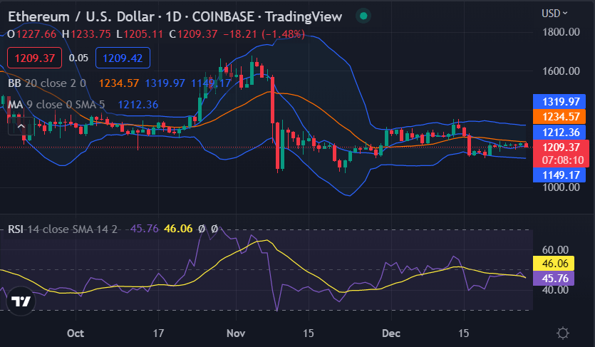 Ethereum price analysis: ETH/USD approaching $1,209 support after bearish curve 1 image 538