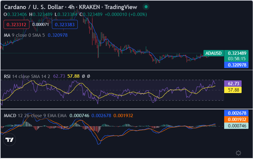 Ανάλυση τιμής Cardano: Η ADA ανακάμπτει στα 0,324 $ μετά την ανοδική συμπεριφορά 2 εικόνα 55