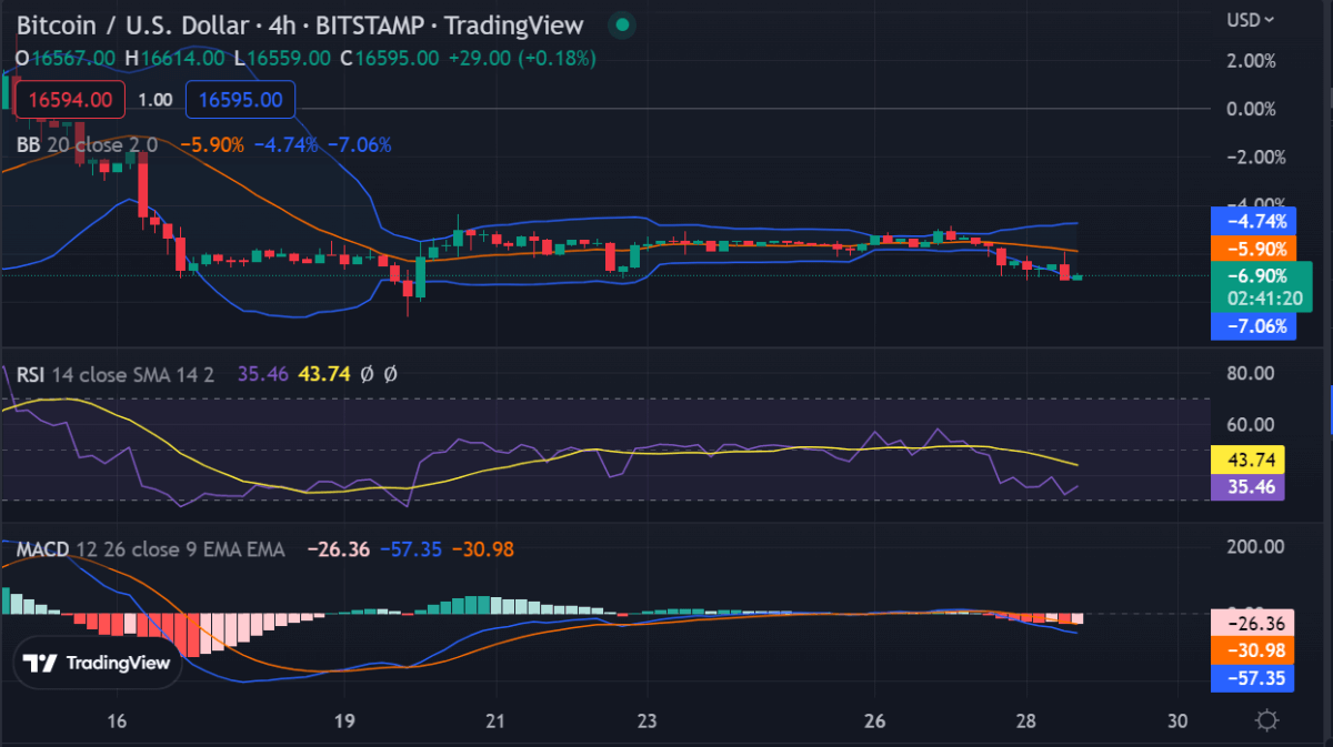 Bitcoin price analysis: BTC likely to close 2022 down nearly 70 percent, its worst year since 2018 3 image 557
