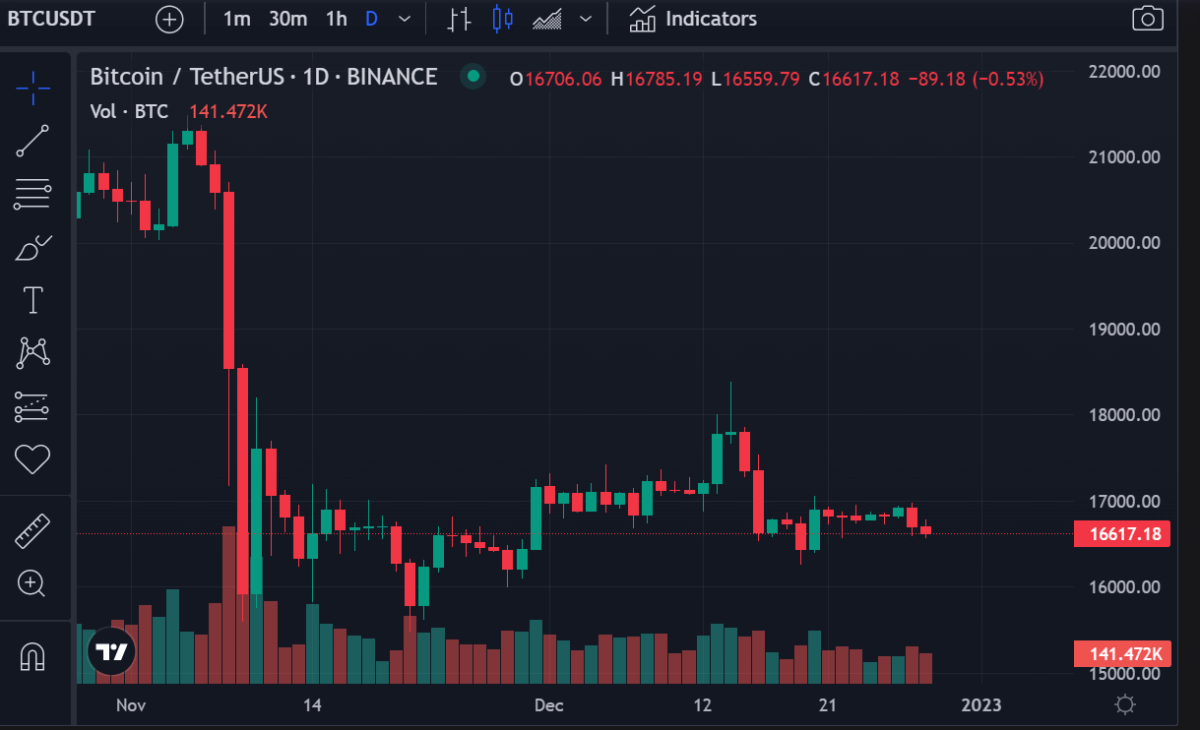 Bitcoin price analysis: BTC likely to close 2022 down nearly 70 percent, its worst year since 2018 2 image 558