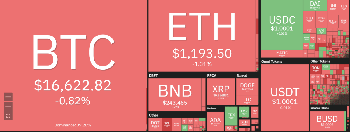 Bitcoin price analysis: BTC likely to close 2022 down nearly 70 percent, its worst year since 2018 1 image 559