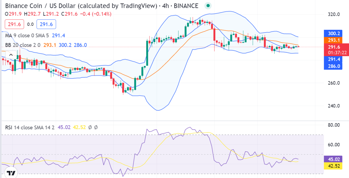 Ανάλυση τιμών Binance Coin: Πτωτικά BNB/USD καθώς οι τιμές ολισθαίνουν στα 1,00 $ 2 εικόνα 57
