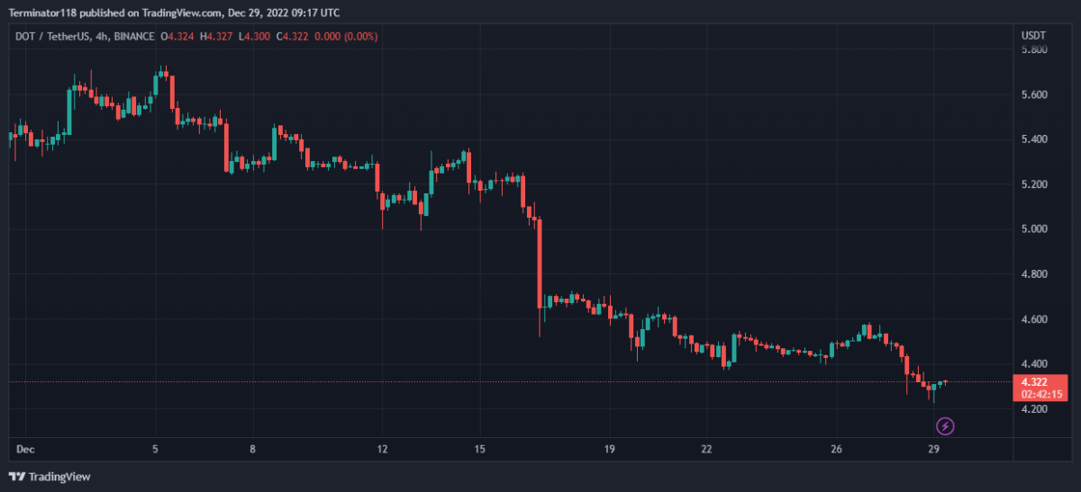 Polkadot price analysis: DOT finds support at $4.300 but can the bulls hold on? 2 image 575
