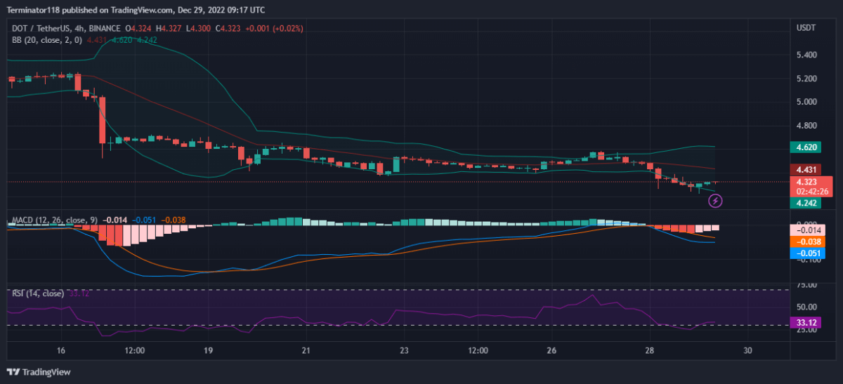 Polkadot price analysis: DOT finds support at $4.300 but can the bulls hold on? 1 image 576
