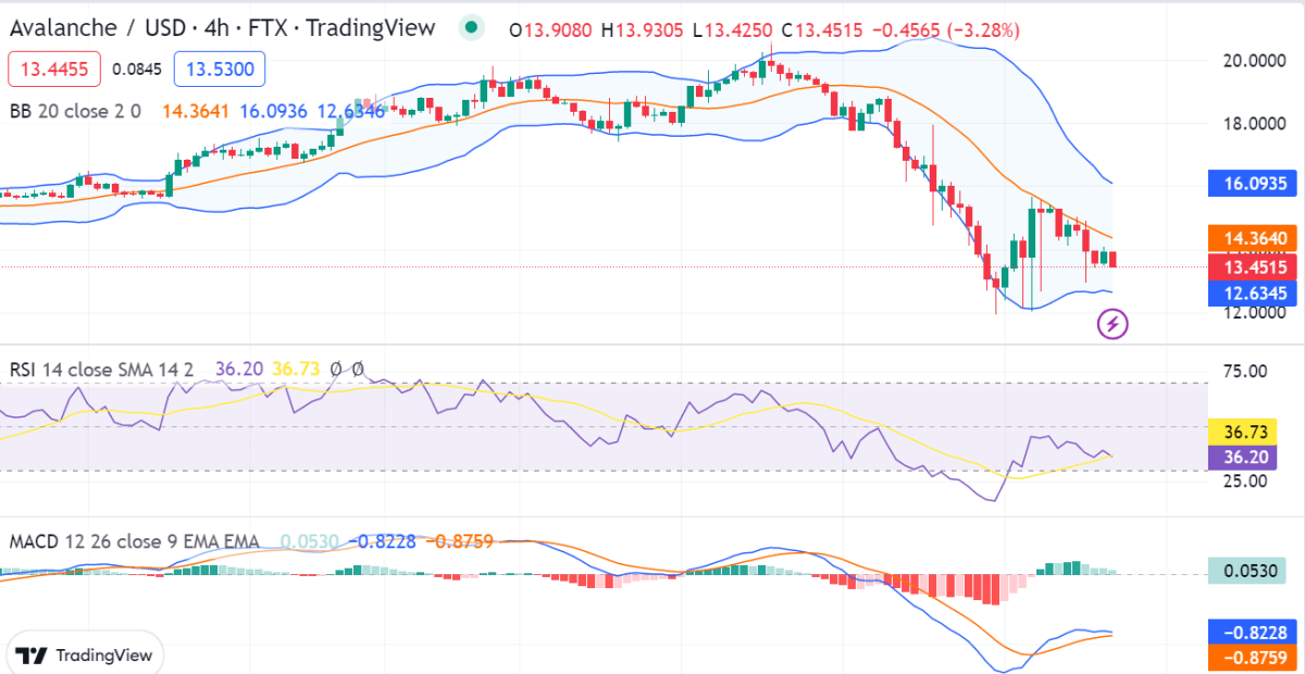 Avalanche price analysis: AVAX/USD price drops to $10.87 as bears retaliate 4 image 591