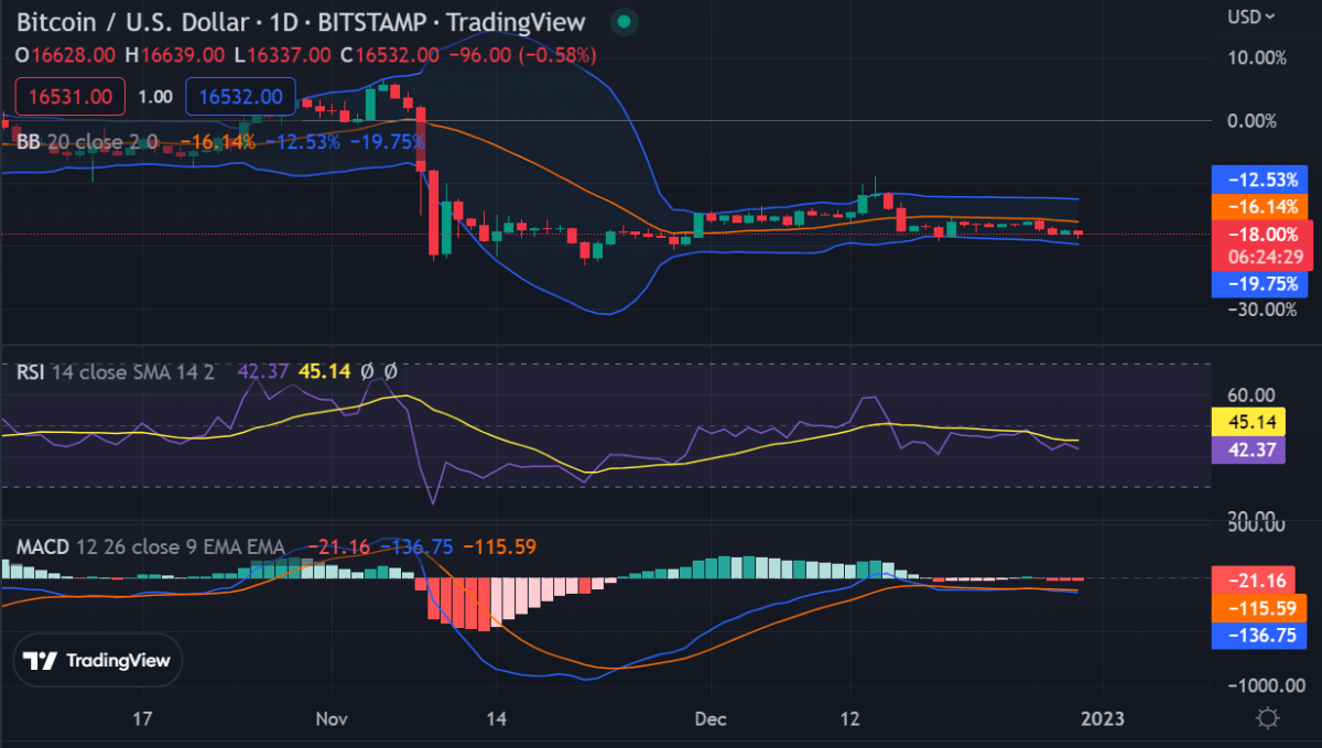Bitcoin price analysis: BTC stagnates at $16,500, with few bullish allies as 2023 looms 2 image 605