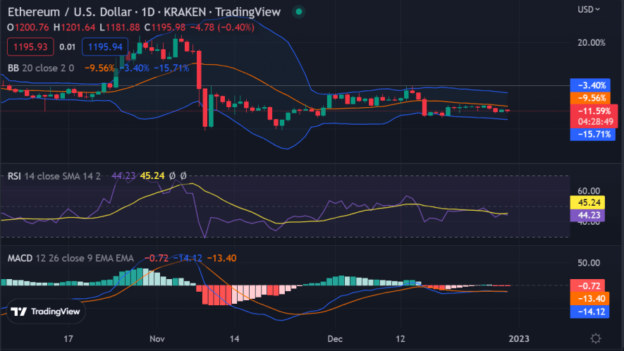 イーサリアムの価格分析: 弱気なセンチメントが続く中、ETH は 1,190 ドルで休眠を示している 28 image 608