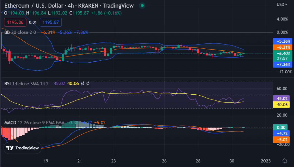 イーサリアムの価格分析: 弱気なセンチメントが続く中、ETH は 1,190 ドルで休眠を示している 29 image 609