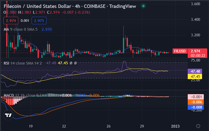 Filecoin price analysis: FIL uptrend faces stiff resistance at $2.99 2 image 616