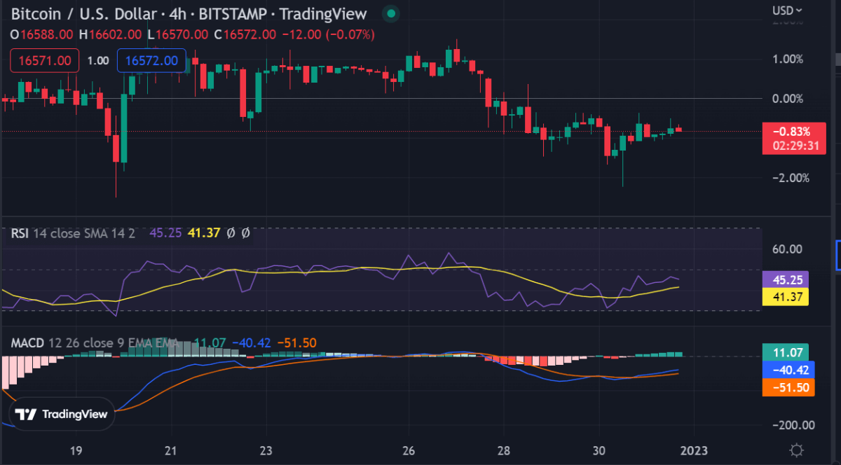 Bitcoin price analysis: BTC trades above $16,500 after a low volatile week 3 image 632