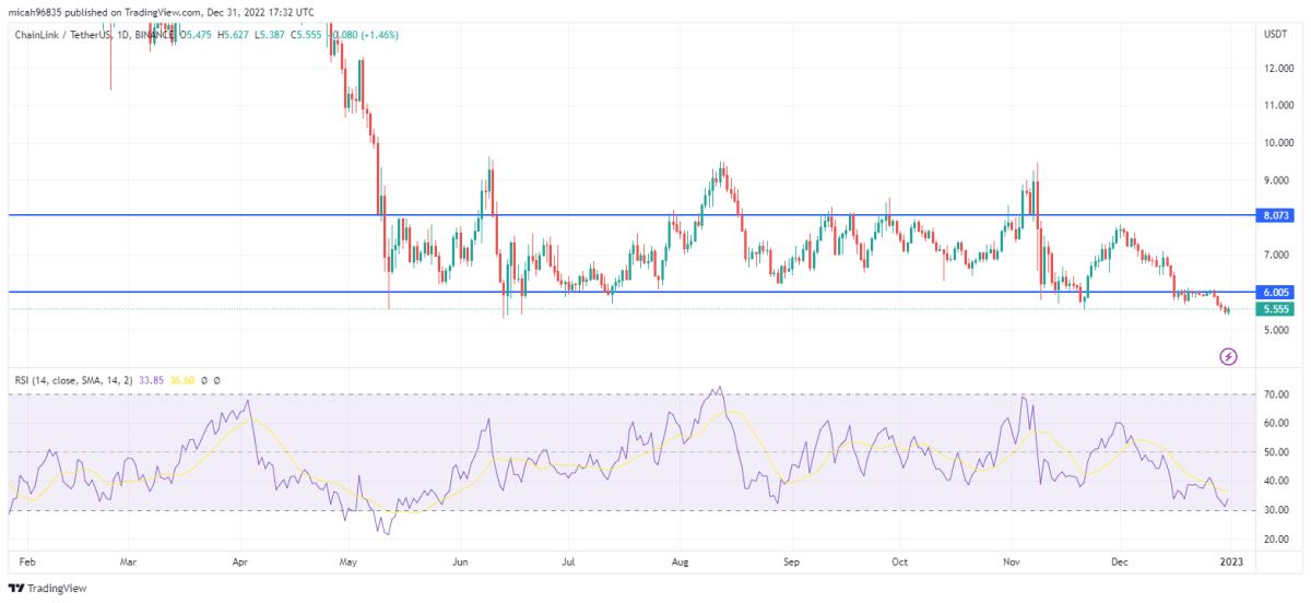 Chainlink (LINK) technical analysis