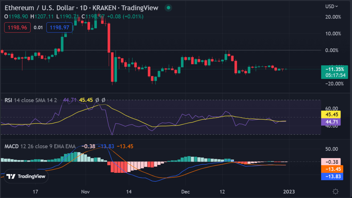 Ethereum price analysis: Bulls try to push ETH above $1,200 on the last day of 2022 2 image 637