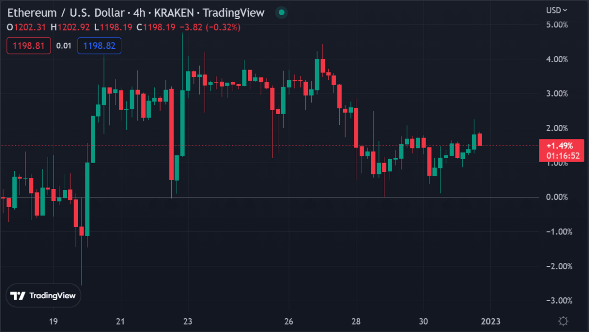 Ethereum price analysis: Bulls try to push ETH above $1,200 on the last day of 2022 3 image 638