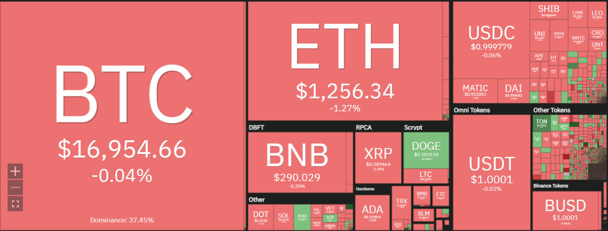 Weekly crypto price analysis 4th Dec: BTC, ETH, XRP, BNB, ADA, DOGE 1 image 65