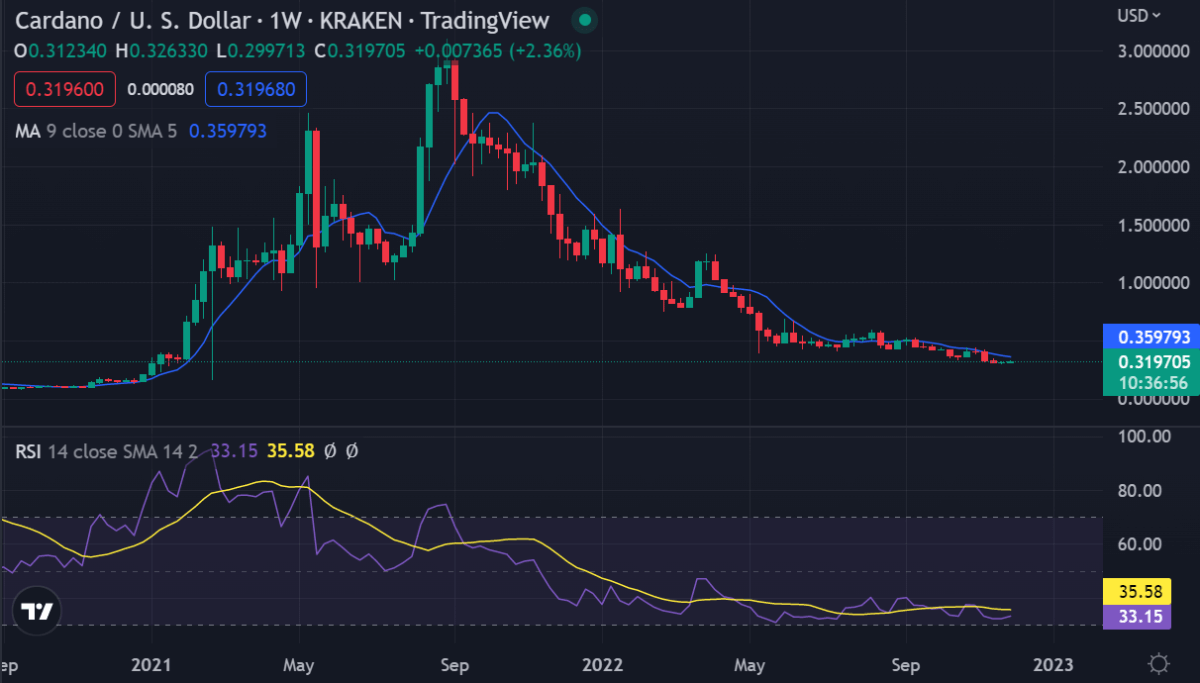 Weekly Crypto Price Analysis Dec 4: BTC, ETH, XRP, BNB, ADA, DOGE 6 image 70